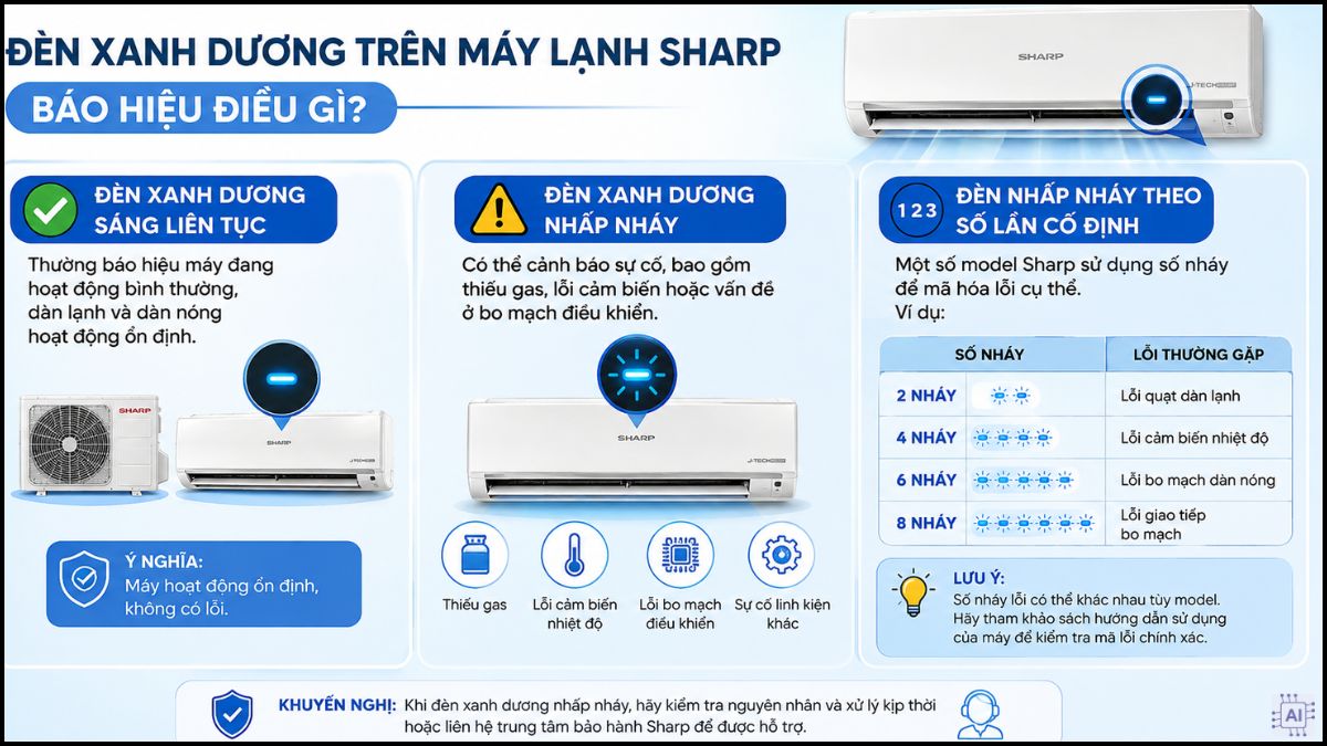 Đèn xanh dương trên máy lạnh Sharp báo hiệu điều gì?