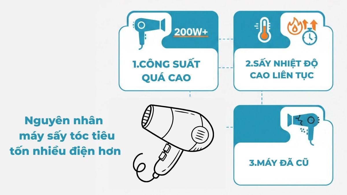 Nguyên nhân khiến máy sấy tóc tiêu tốn nhiều điện