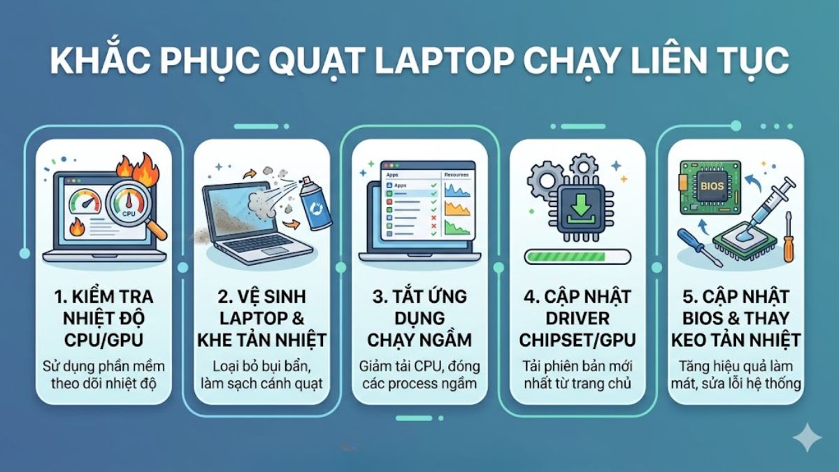 Cách kiểm tra và khắc phục quạt laptop chạy liên tục