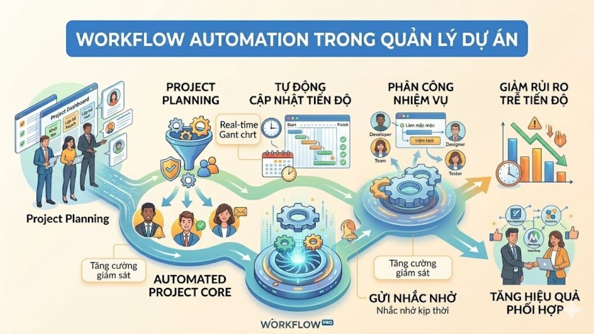 Workflow automation trong quản lý dự án