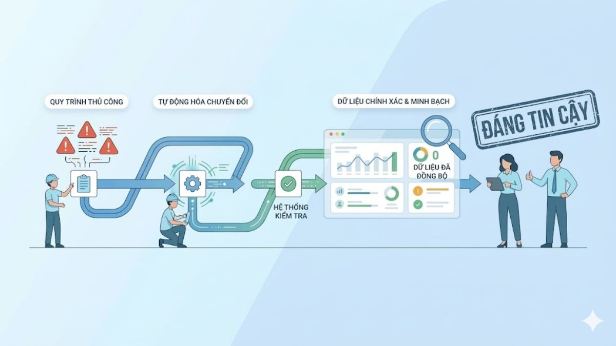 Giảm sai sót thủ công