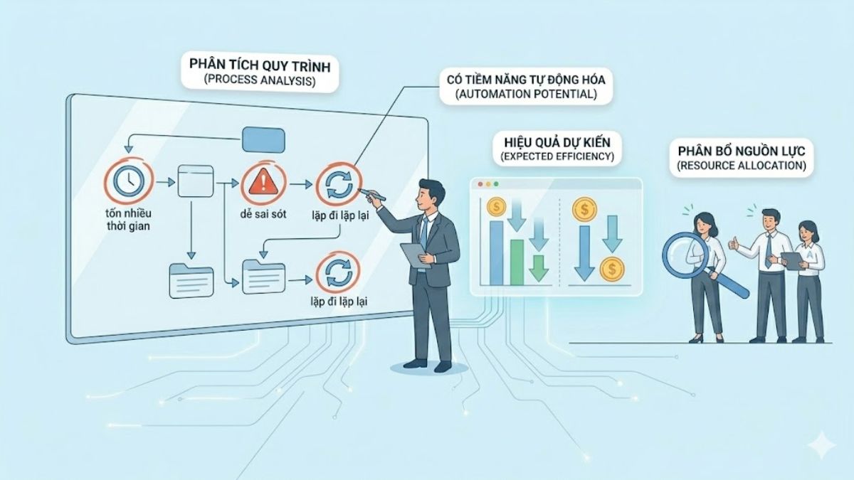 6 bước triển khai Workflow Automation hiệu quả