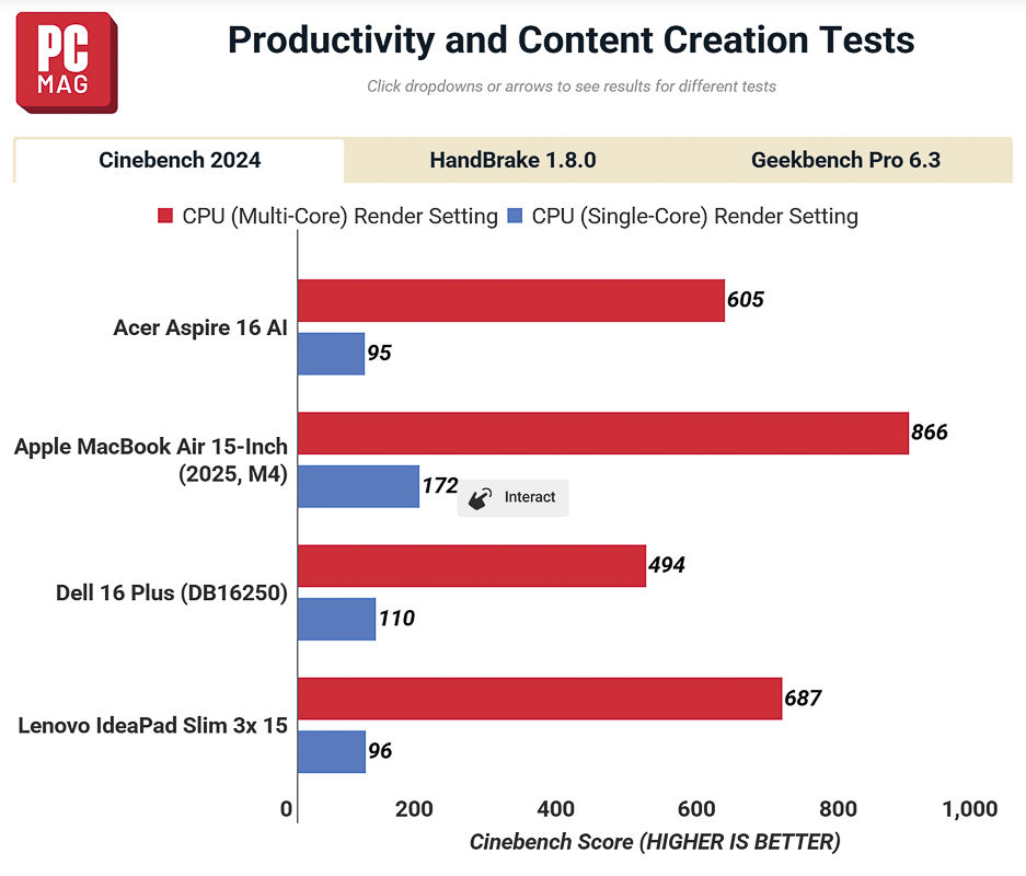 Điểm hiệu năng Cinebench R24