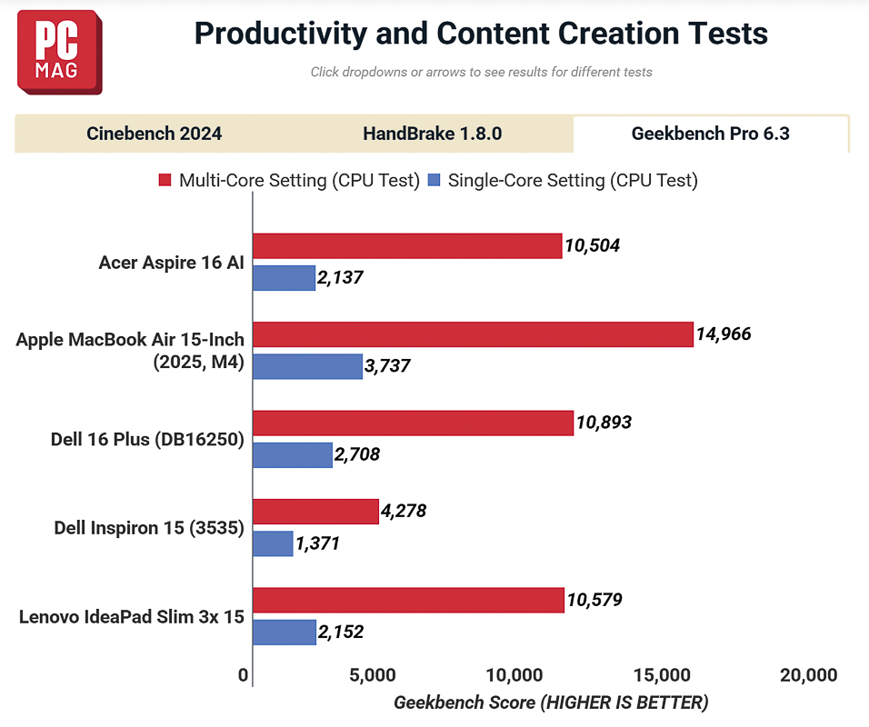 Điểm hiệu năng Geekbench Pro 6.3