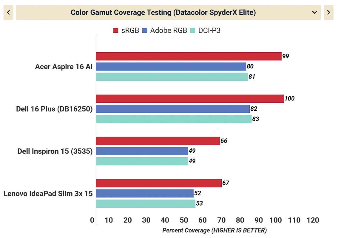 Bảng đo chỉ số độ phủ màu và so sánh với các mẫu Ultrabook khác