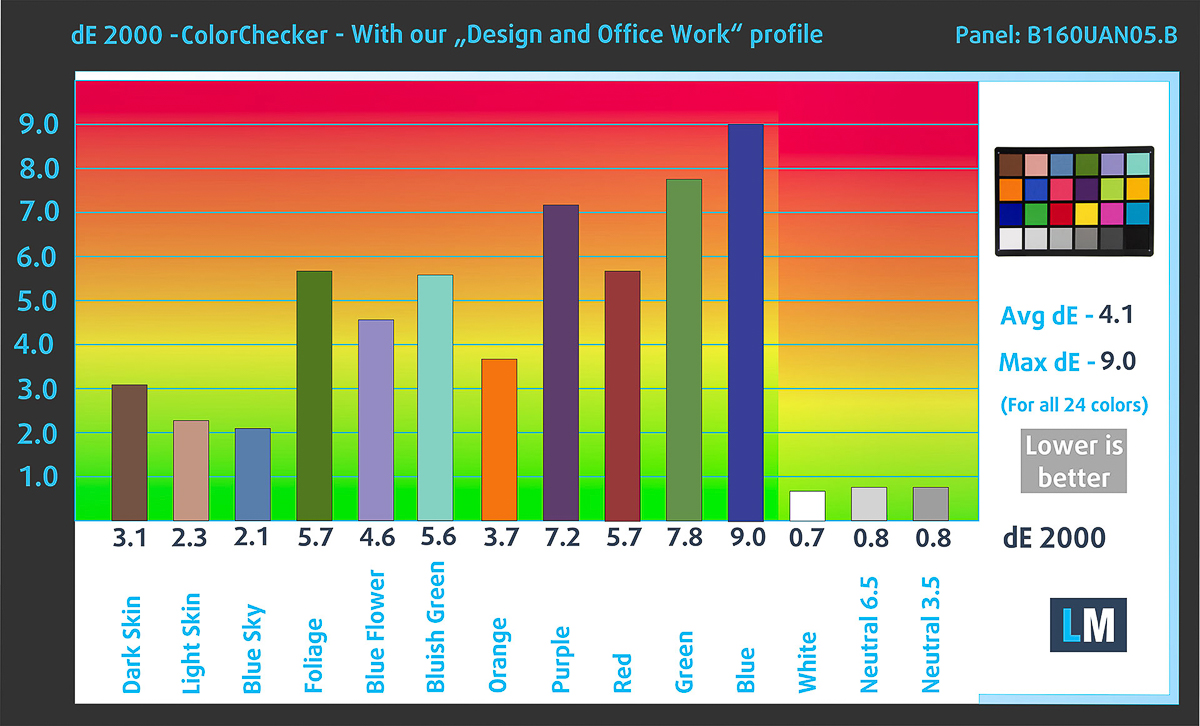Delta-E sau khi cân màu màn hình