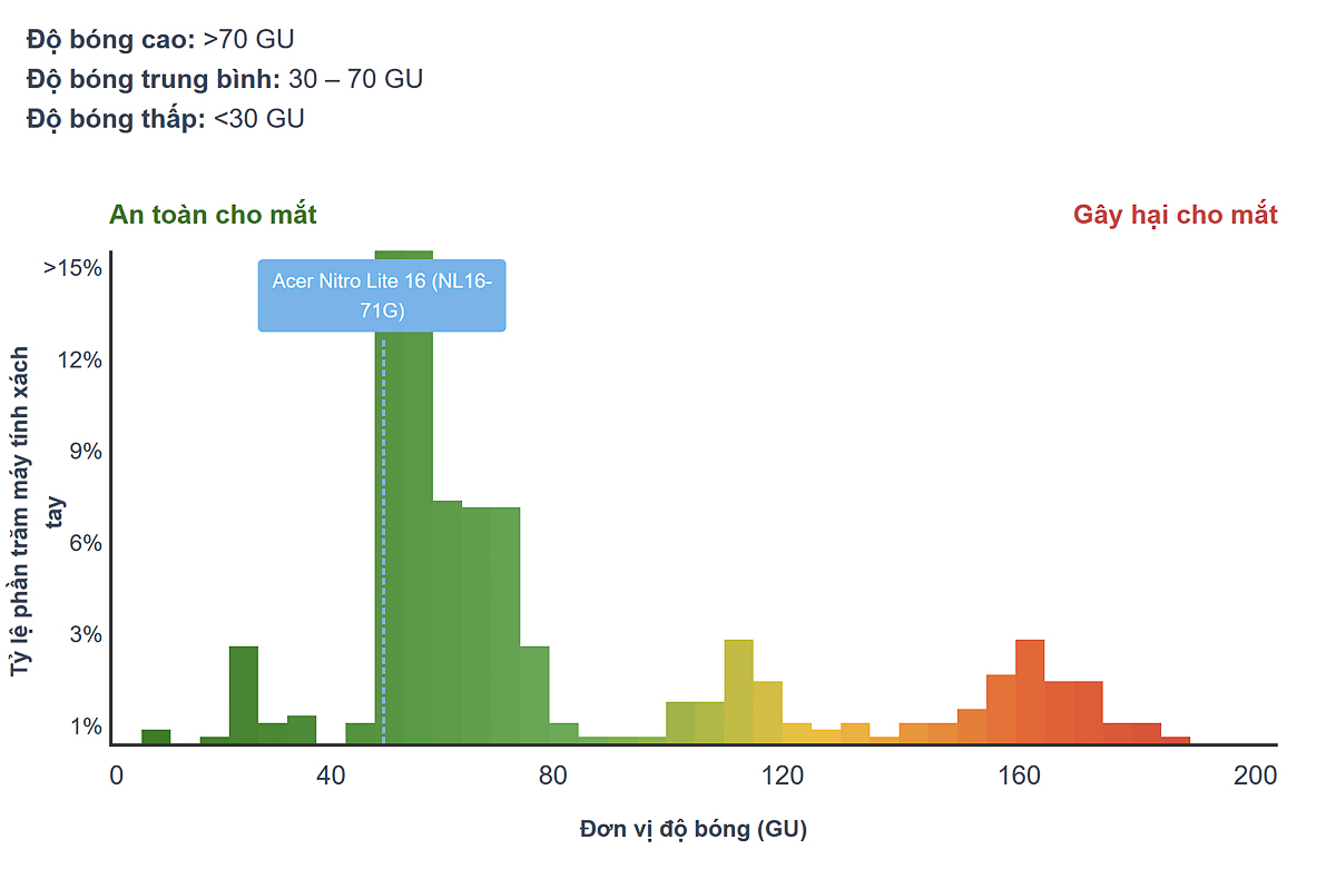 Màn hình của Acer Nitro Lite 16 không gây hại mắt vì có độ bóng thấp