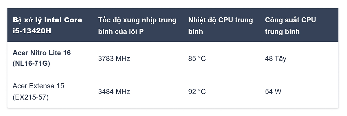 Nhiệt độ CPU khi xử lý đồ họa 3D