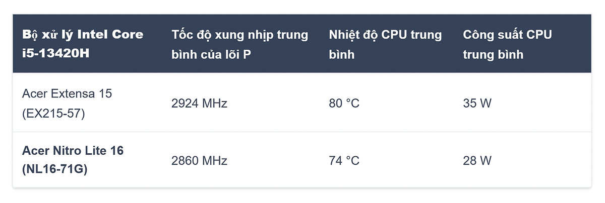 Nhiệt độ CPU khi thiết kế web và lập trình