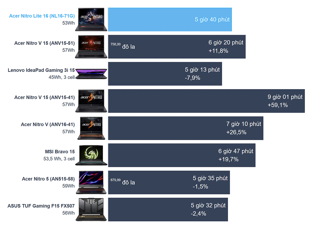 So sánh thời lượng pin của Acer Nitro Lite 16 với các mẫu laptop gaming khác