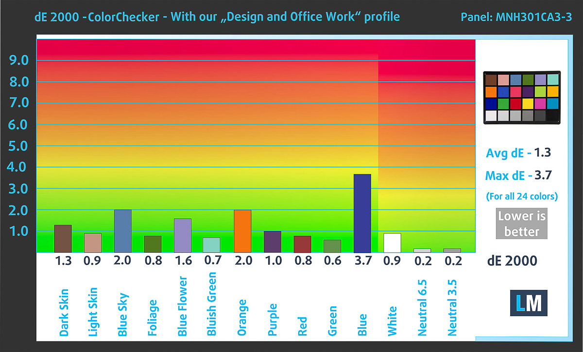 Delta-E sau khi cân chỉnh