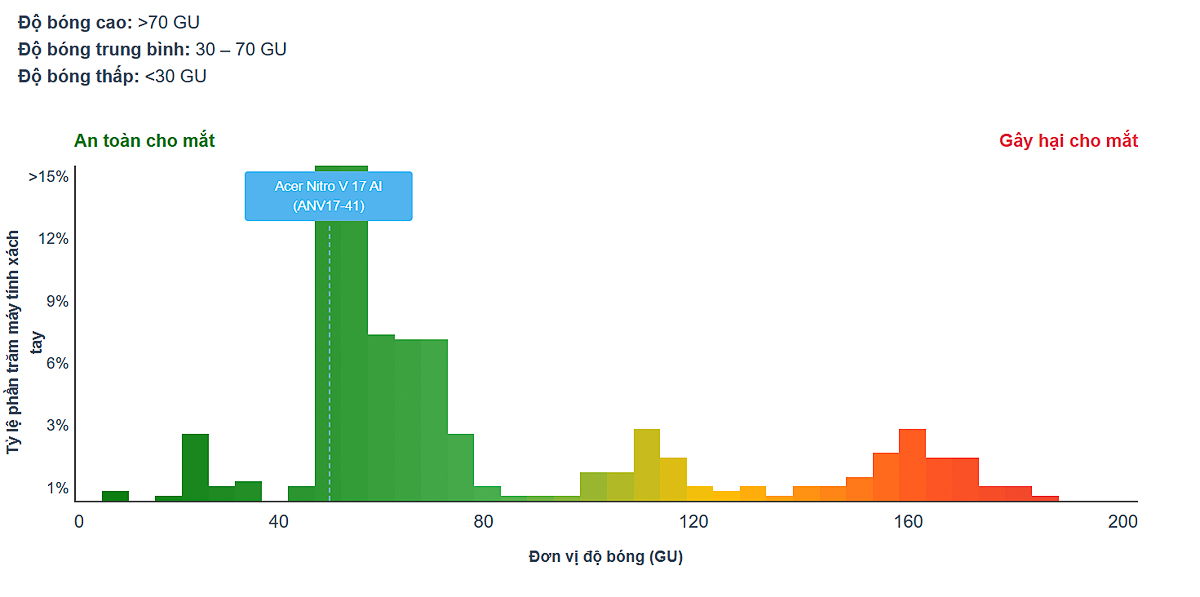 Đo độ bóng của màn hình để biết được khả năng bảo vệ mắt