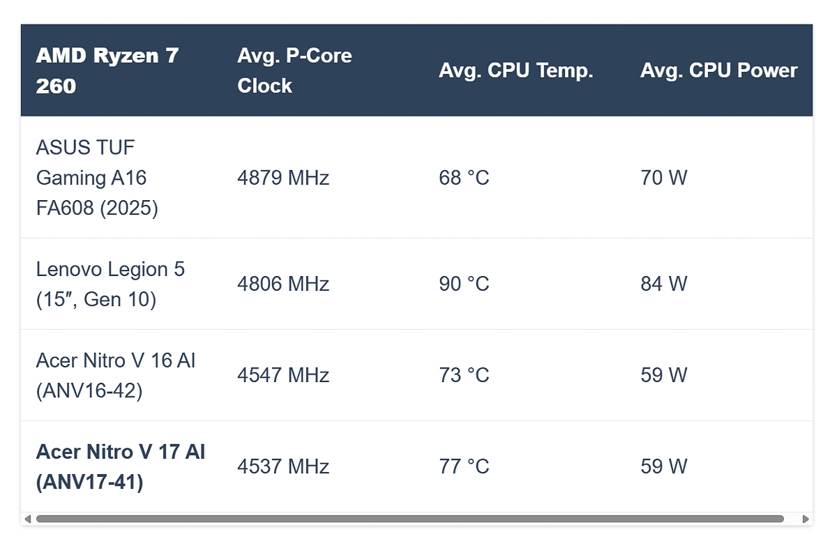 Nhiệt độ CPU chỉ 77 độ C khi làm việc văn phòng, lướt web