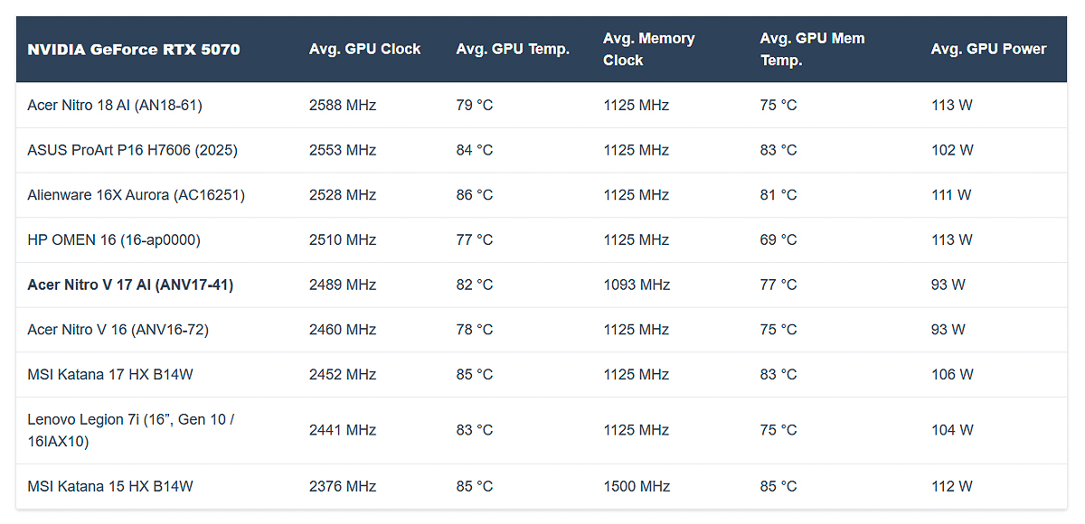 Nhiệt độ CPU chỉ 77 độ C khi gaming