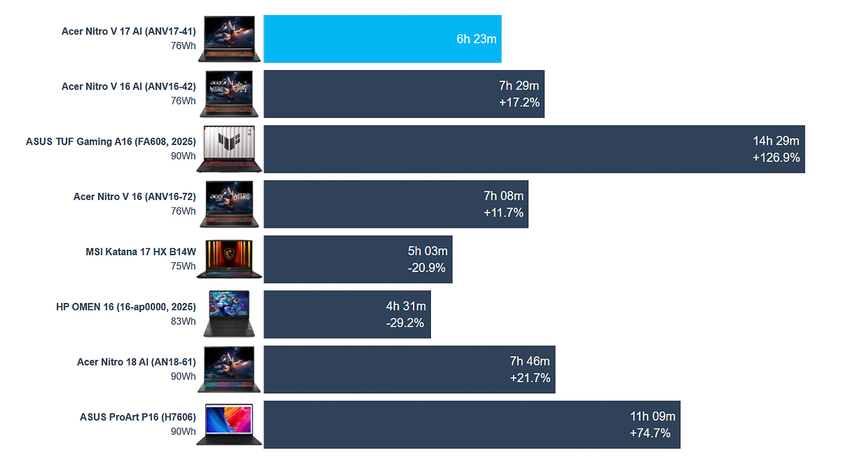 So sánh thời lượng pin của Acer Nitro V 17 AI