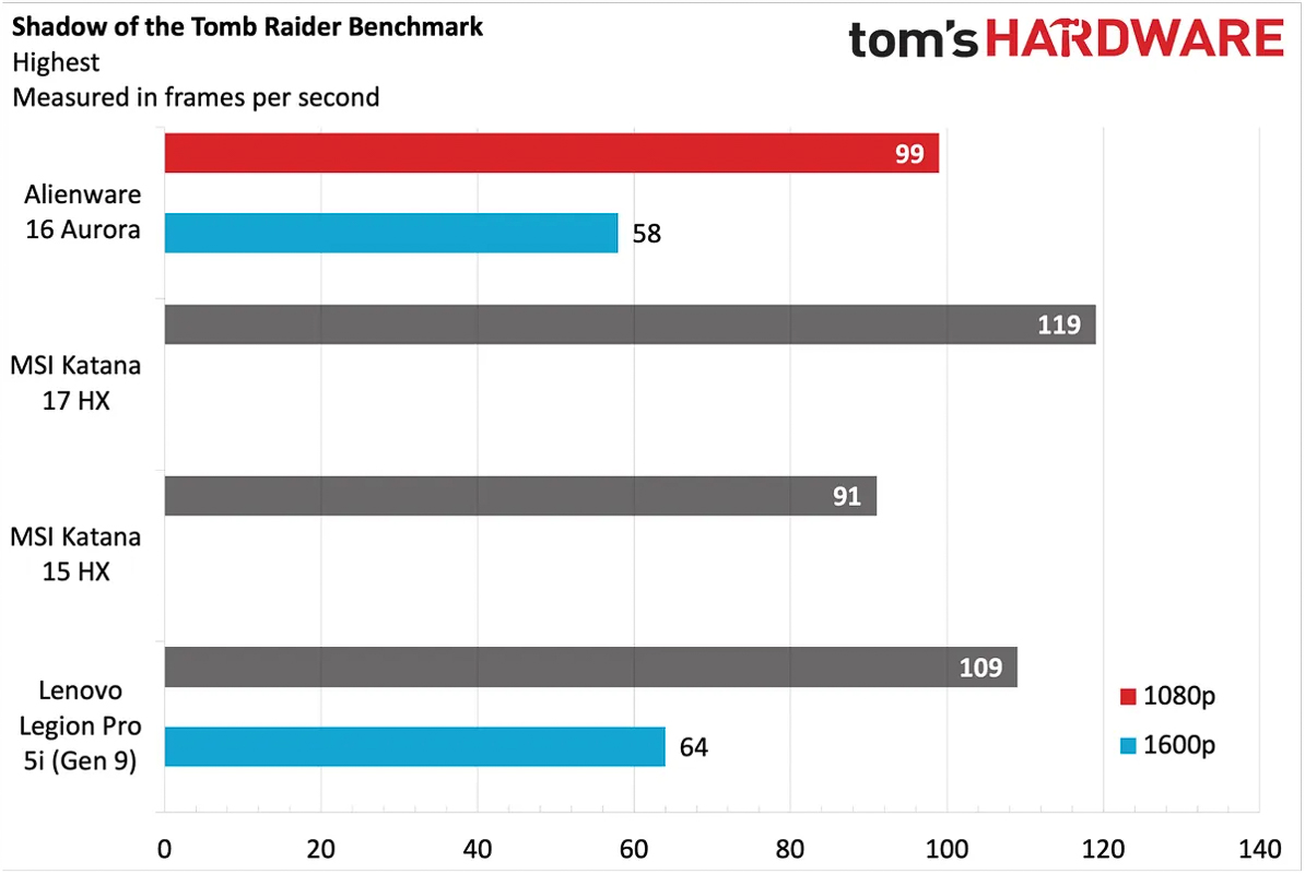 Benchmark tựa game Shadow of the Tomb Raider