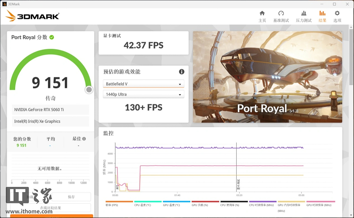 Điểm số bài benchmark Port Royal