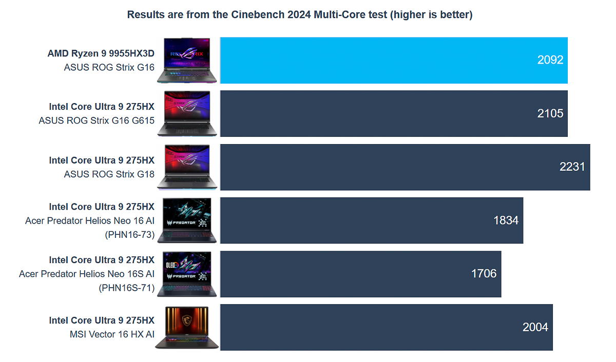 Điểm số bài test Cinebench R24