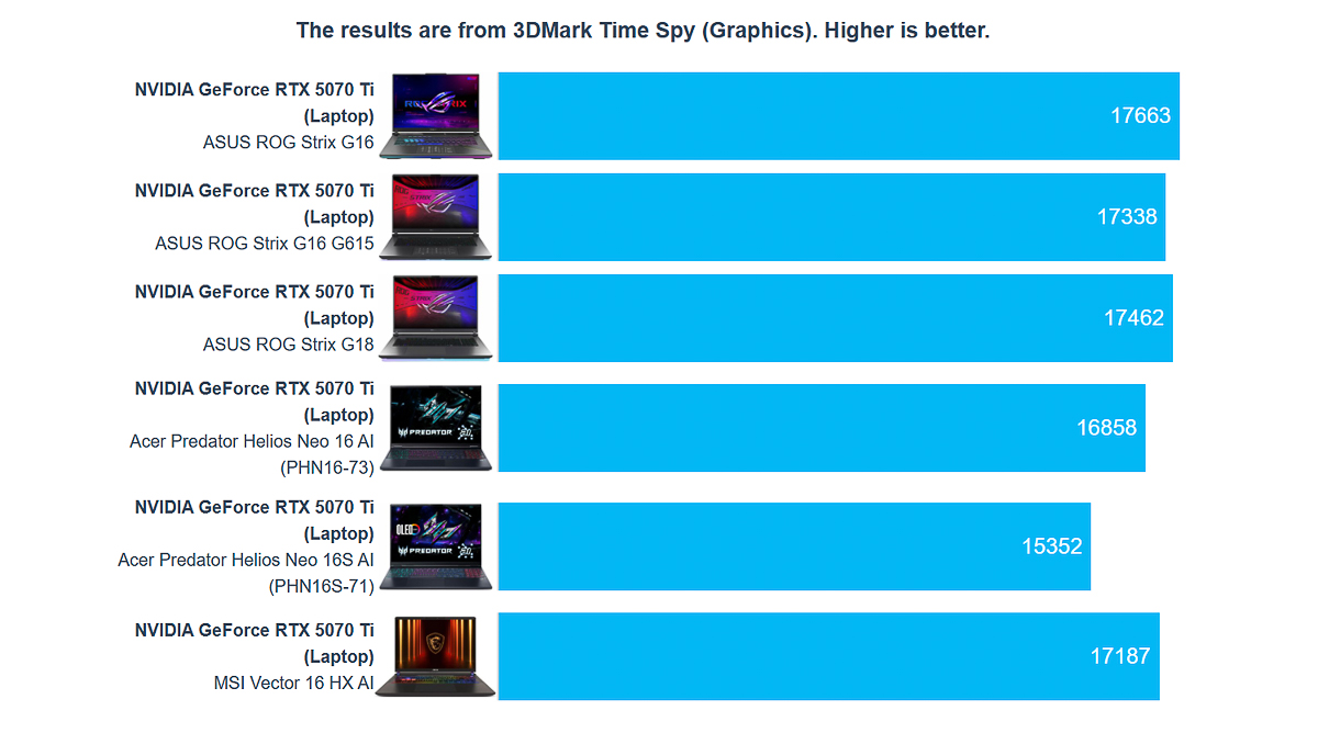 Điểm số bài test 3DMark Time Spy