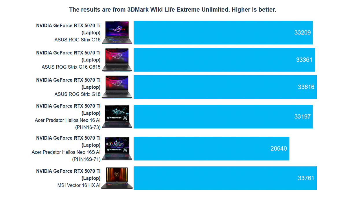 Điểm số bài test 3DMark Wild Life Extreme