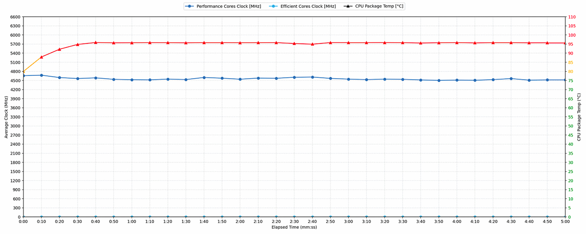 Ngưỡng nhiệt độ khi chạy các bài test hiệu suất cao trong thời gian ngắn