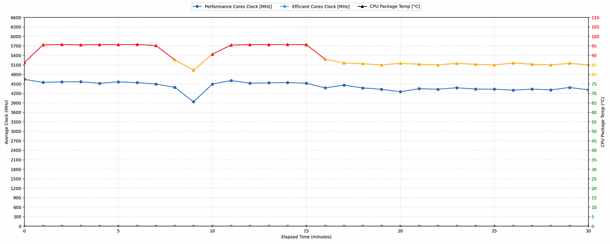 Ngưỡng nhiệt độ khi chạy các bài test hiệu suất cao trong thời gian dài
