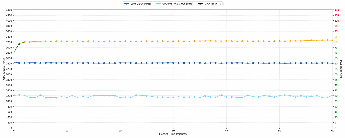 Ngưỡng nhiệt độ khi chạy các bài test chơi game