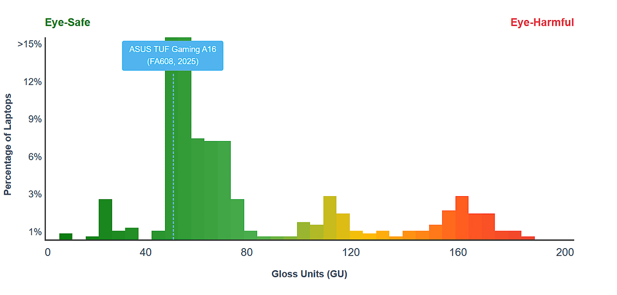Đo lường độ phản xạ của màn hình ASUS TUF Gaming A16 2025 an toàn cho mắt
