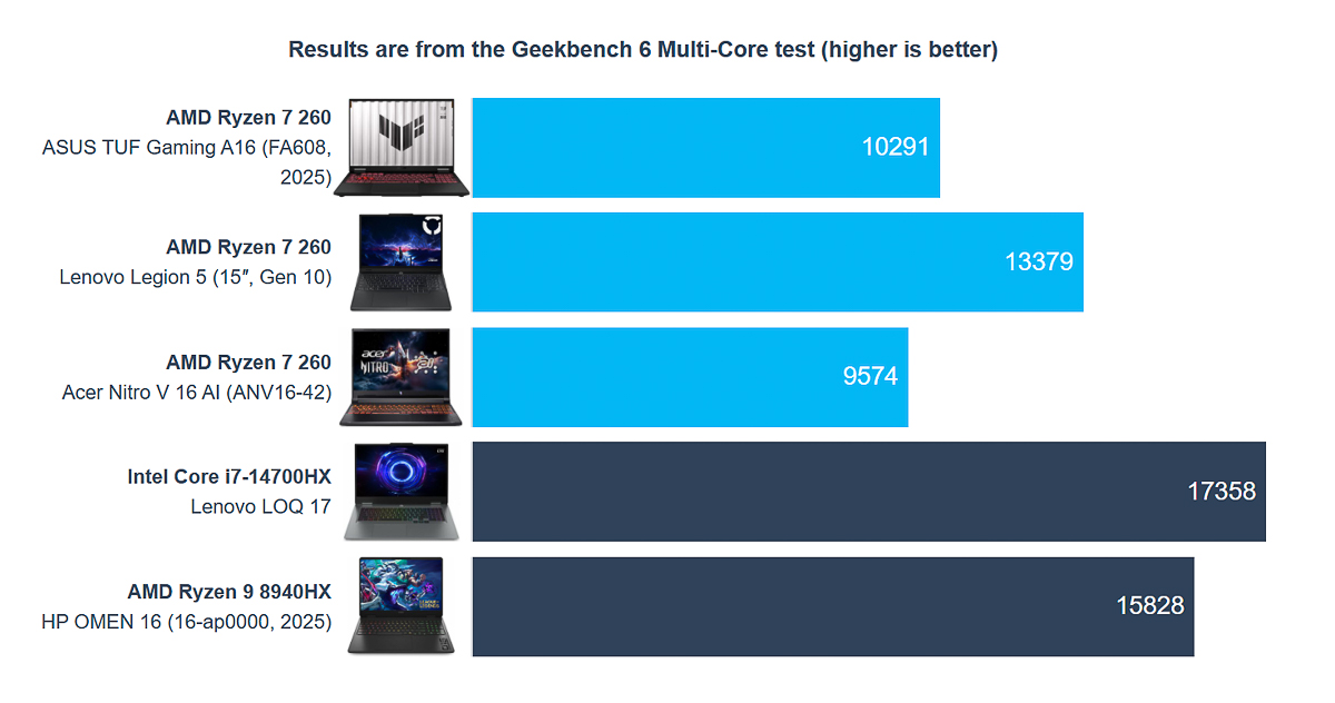 Điểm Geekbench 6 đa nhân