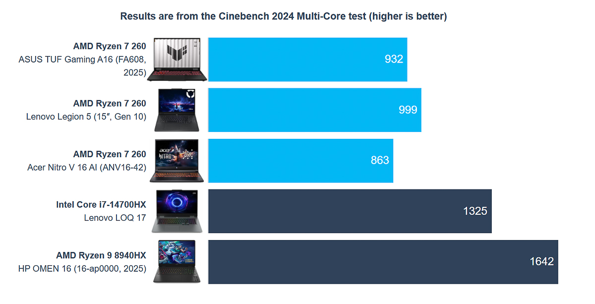 Điểm benchmark Cinebench R24