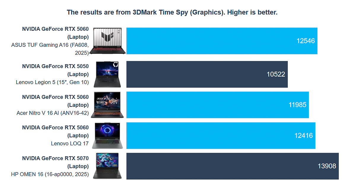 Điểm 3DMark Time Spy