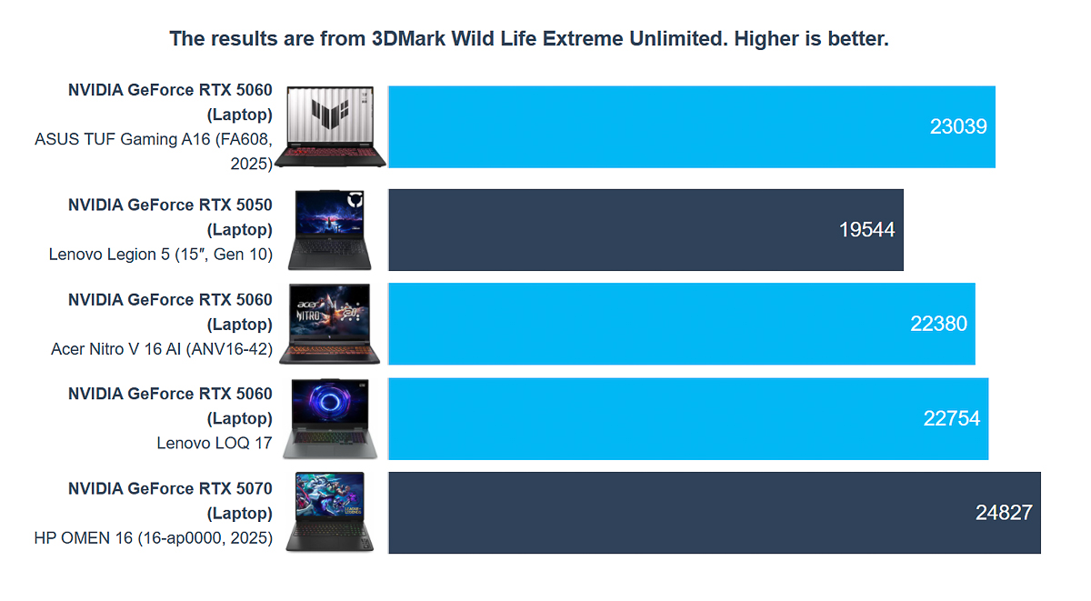 Điểm 3DMark Wild Life Extreme