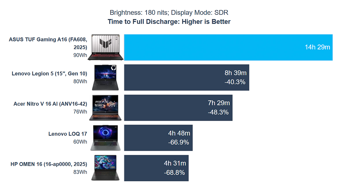Thời lượng pin của ASUS TUF Gaming A16 2025 vô cùng ấn tượng