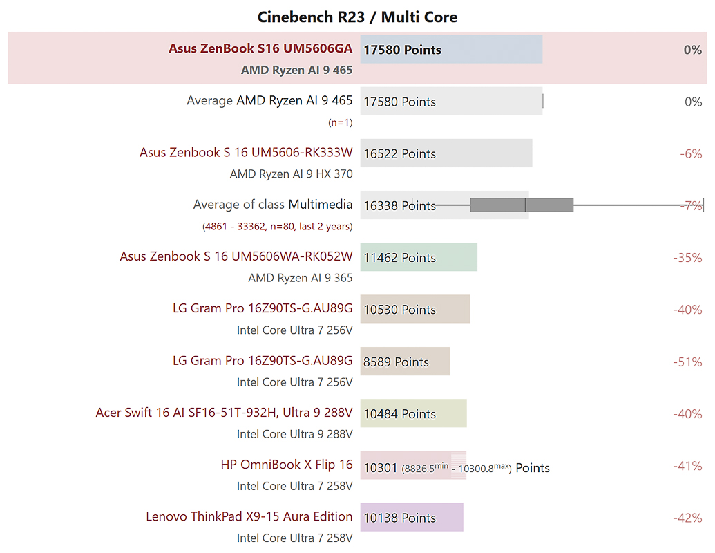 Hiệu năng Cinebench R23 đa nhân
