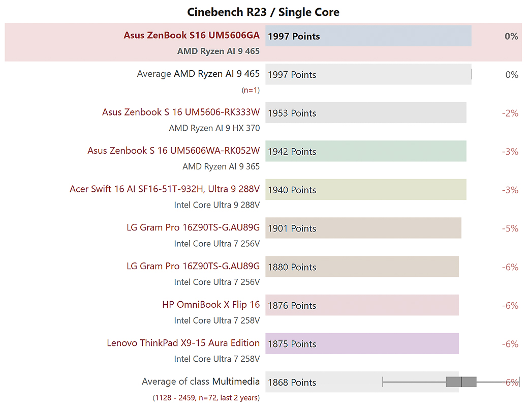 Hiệu năng Cinebench R23 đơn nhân