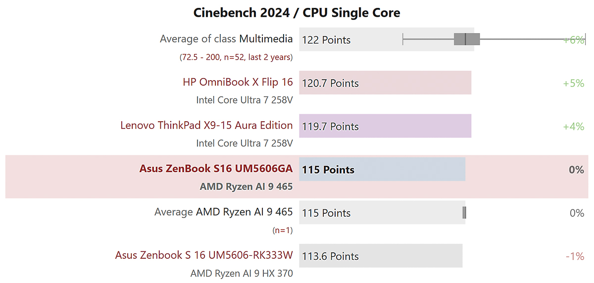 Hiệu năng Cinebench R24 đơn nhân