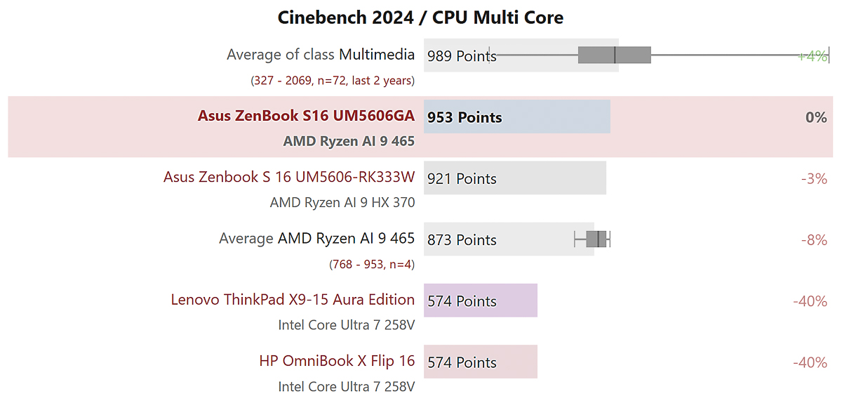 Hiệu năng Cinebench R24 đa nhân