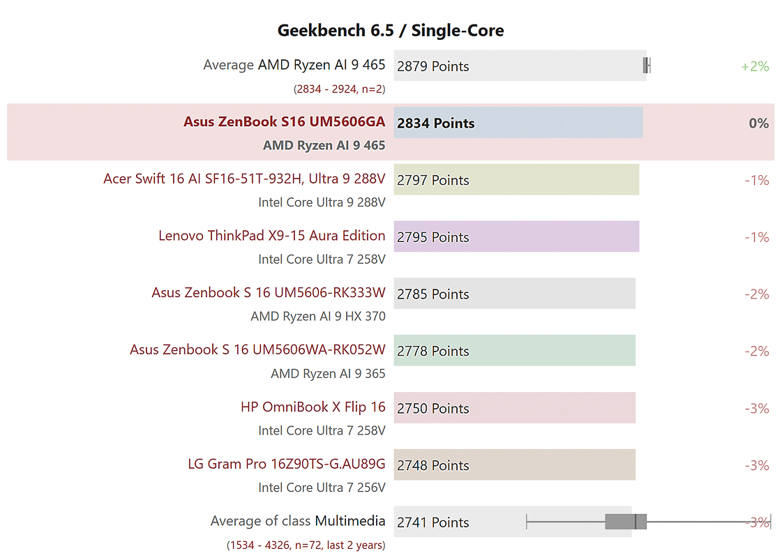 Geekbench 6.5 đơn nhân