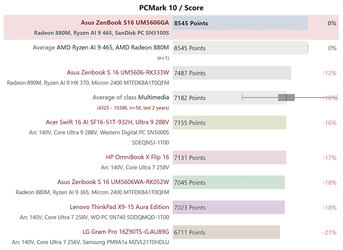 Điểm tổng PCMark10