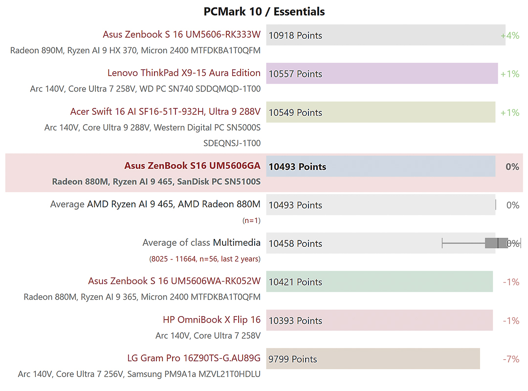 Điểm hiệu năng tác vụ thiết yếu