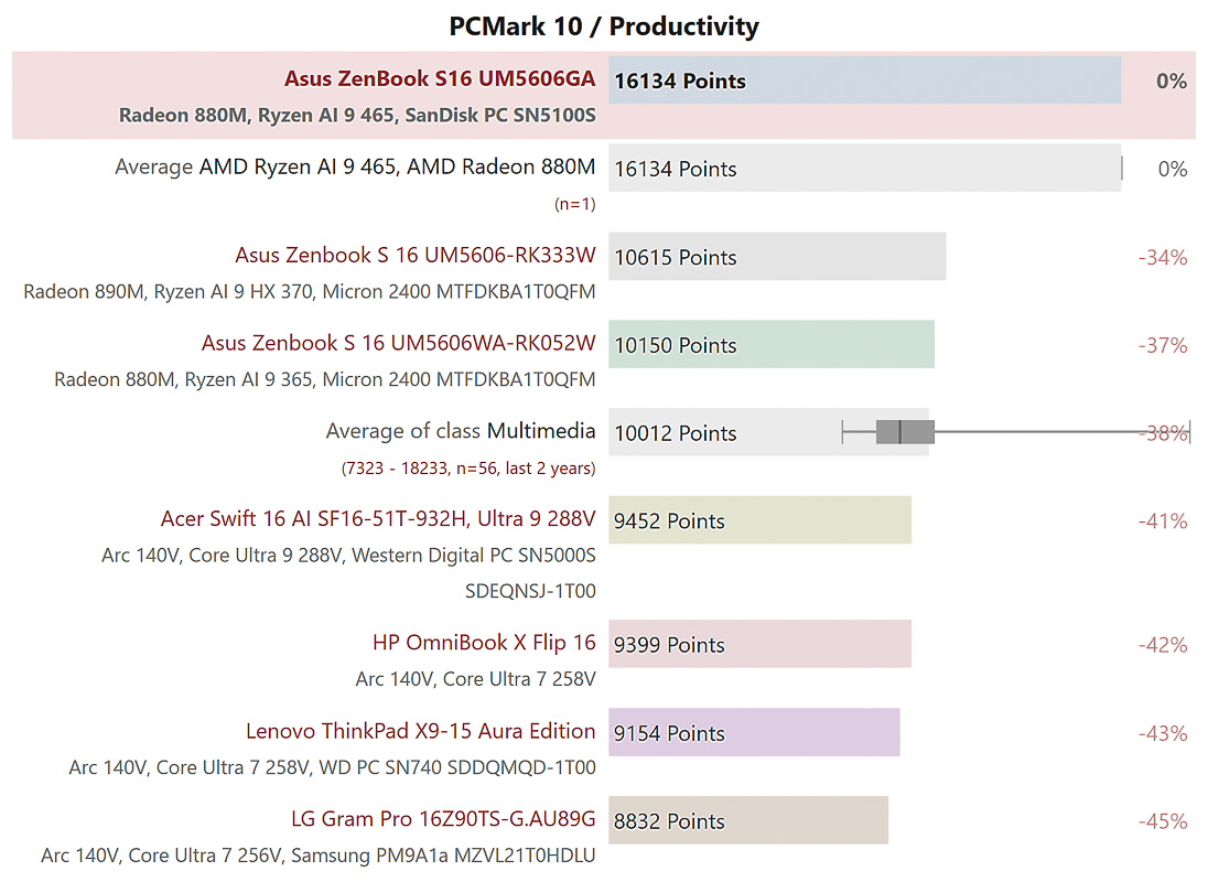 Điểm hiệu năng tác vụ đa nhiệm