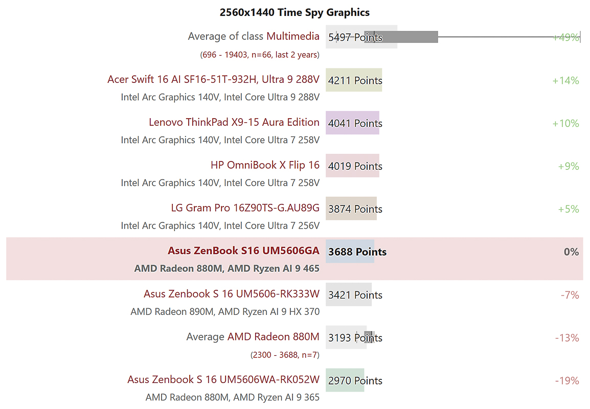 Điểm hiệu năng 3DMark Time Spy