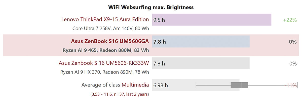 Thời lượng pin khi lướt web ở độ sáng tối đa