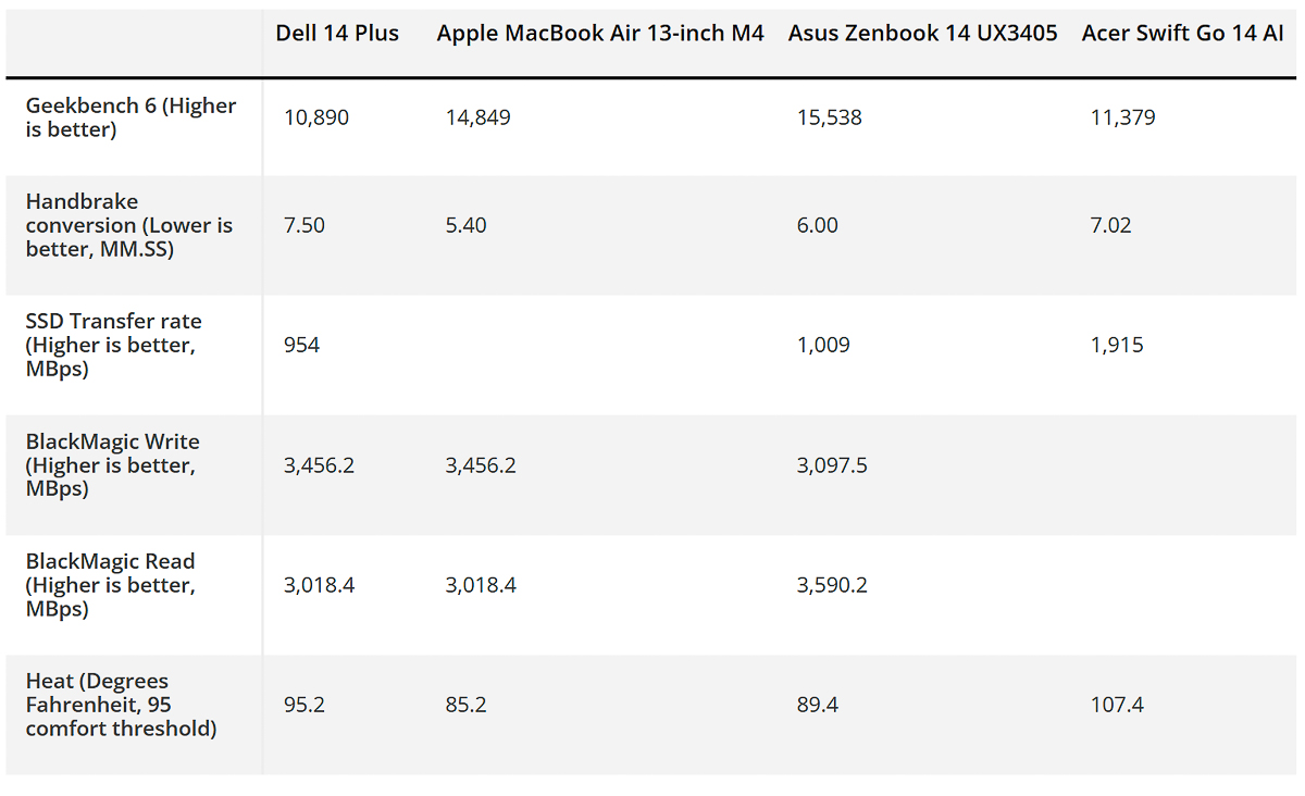 So sánh các số điểm benchmark với đa dạng phần mềm