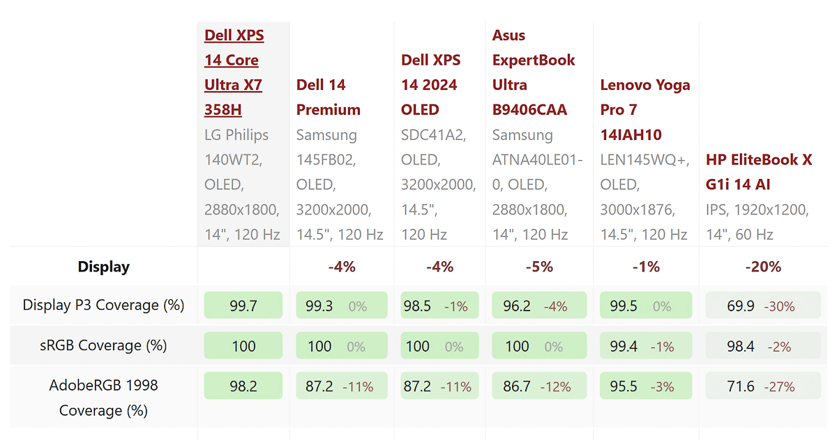 Các thông số và so sánh về độ phủ màu, độ chuẩn màu