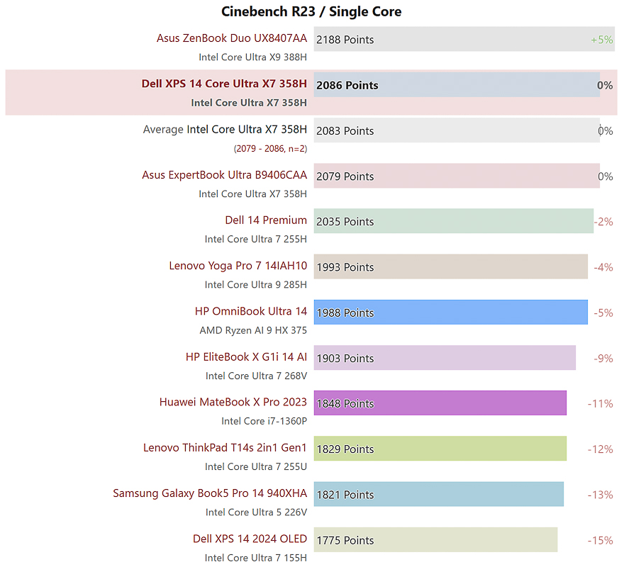 So sánh điểm Cinebench R23 đơn nhân