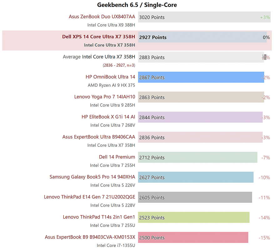 So sánh điểm Geekbench 6.5 đơn nhân