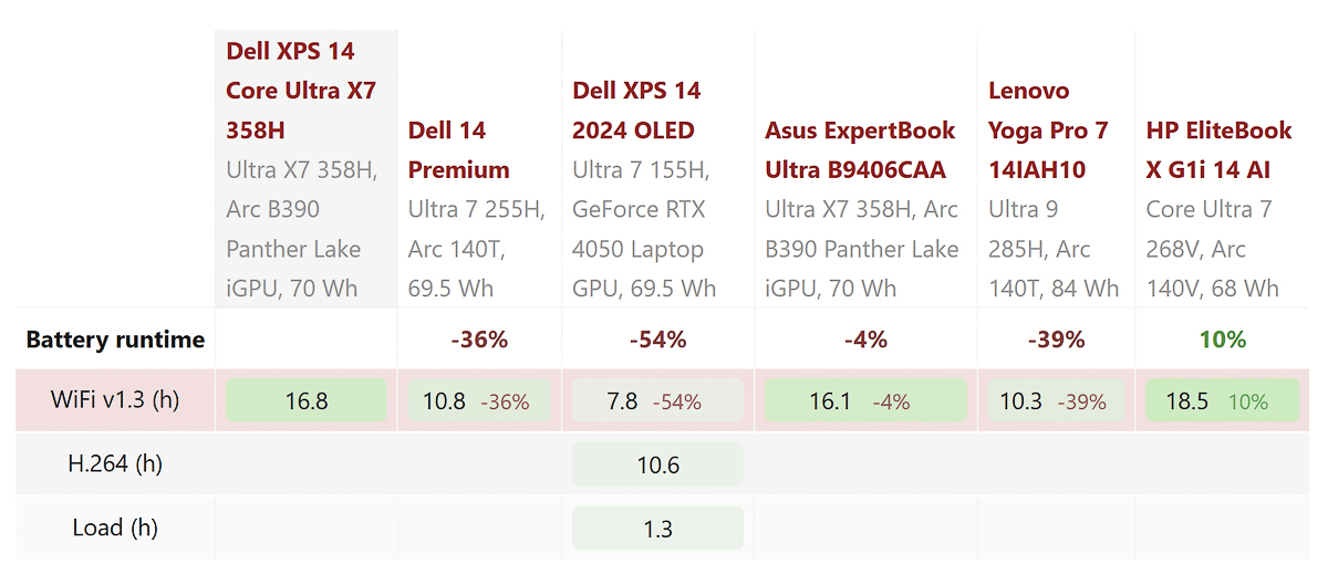 So sánh thời lượng pin của Dell XPS 14 2026 với các mẫu Ultrabook