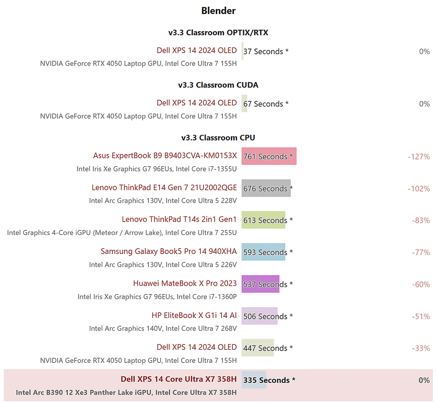 So sánh thời gian hoàn thành render 3D của Blender