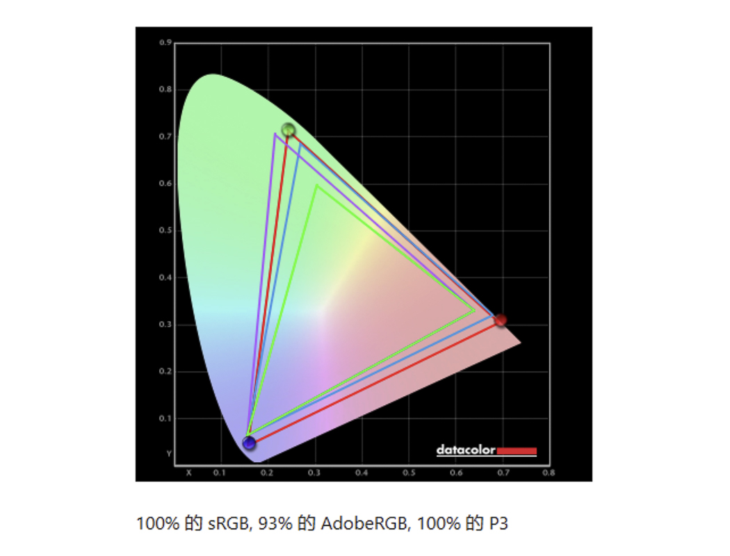 Màn hình GIGABYTE MO27Q28GR có 100% sRGB, 100% DCI-P3 và 93% AdobeRGB